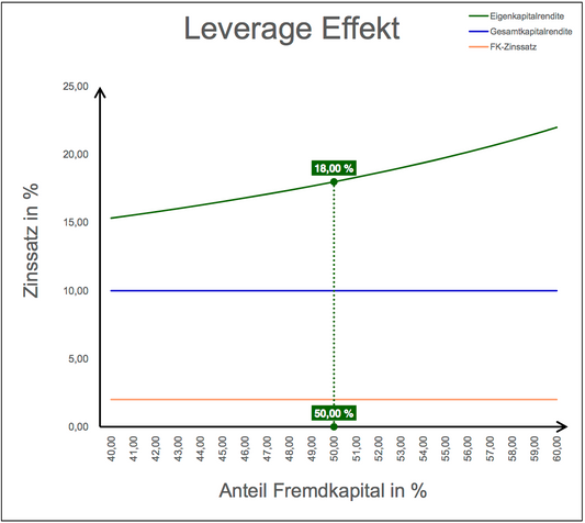 Excel-Vorlage: Leverage-Effekt einfach erklärt & berechnet