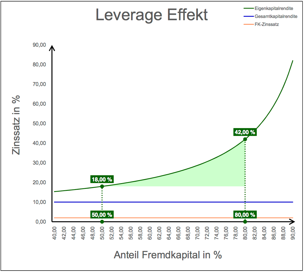 Excel-Vorlage: Leverage-Effekt einfach erklärt & berechnet