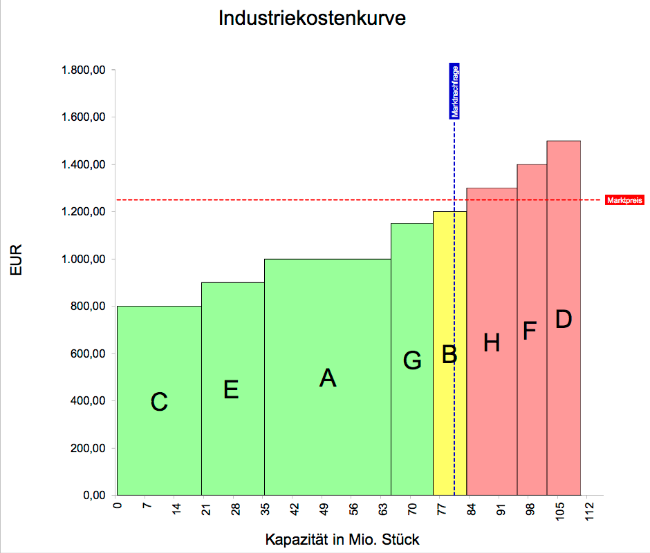 Excel-Vorlage: Industriekostenkurve erstellen