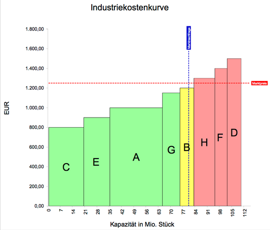 Excel-Vorlage: Industriekostenkurve erstellen