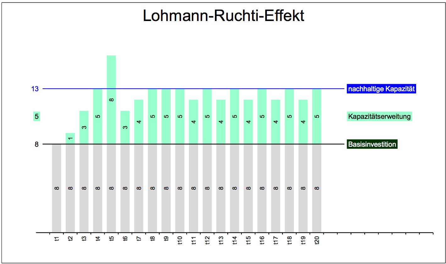 Excel-Vorlage: Lohmann-Ruchti-Effekt berechnen und visualisieren