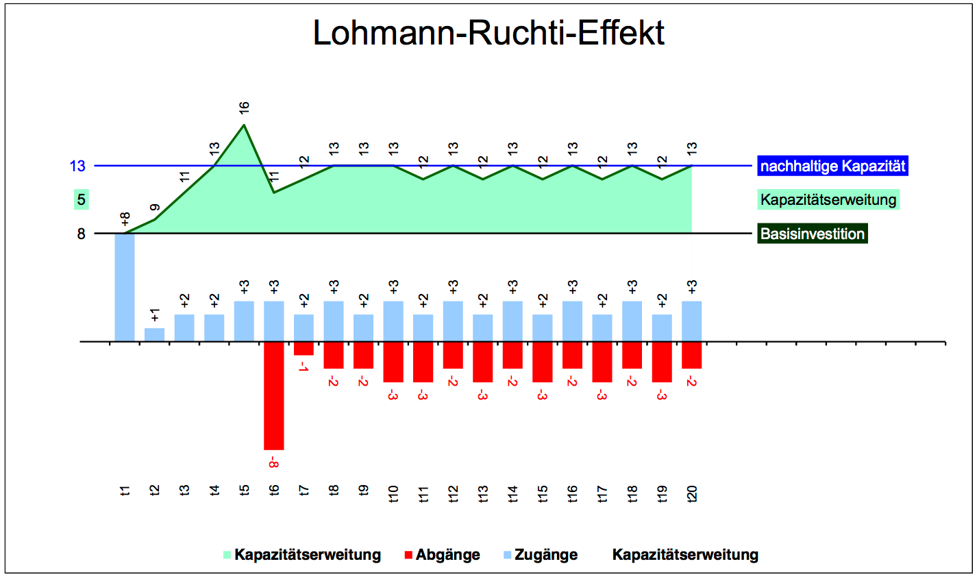 Excel-Vorlage: Lohmann-Ruchti-Effekt berechnen und visualisieren
