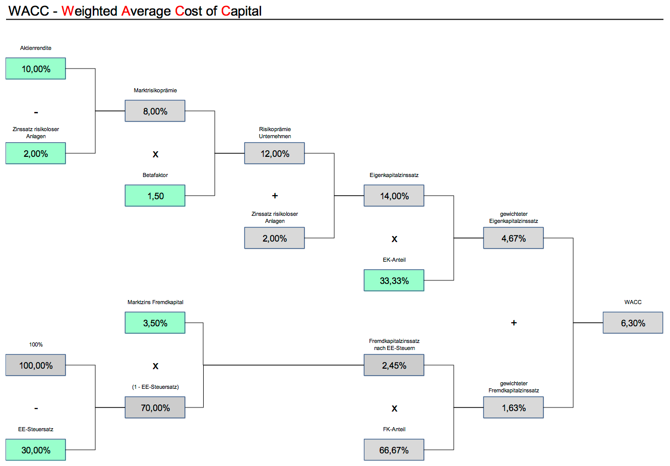 Excel-Vorlage: WACC berechnen – Weighted Average Cost of Capital