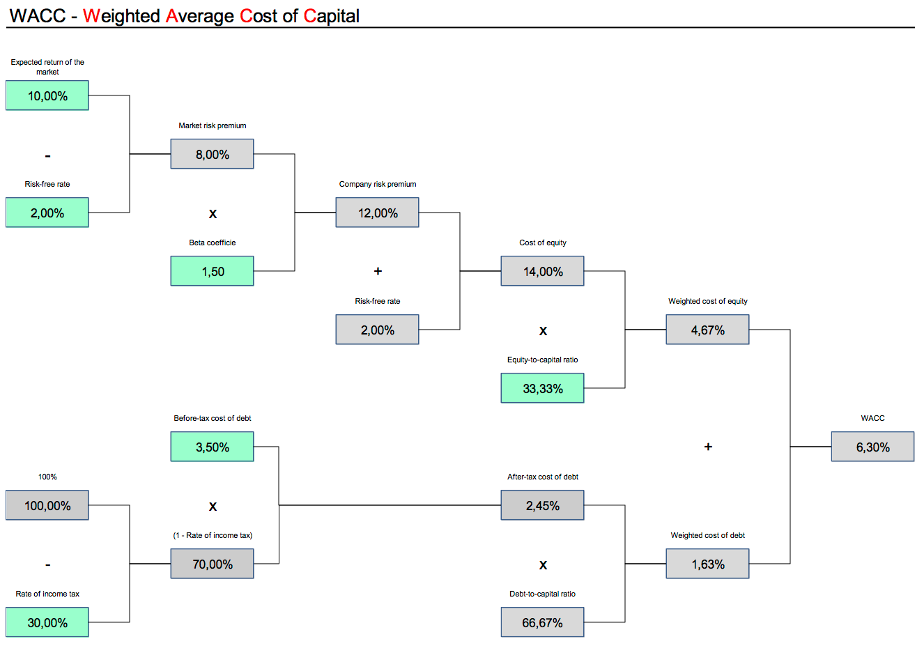 Excel-Vorlage: WACC berechnen – Weighted Average Cost of Capital