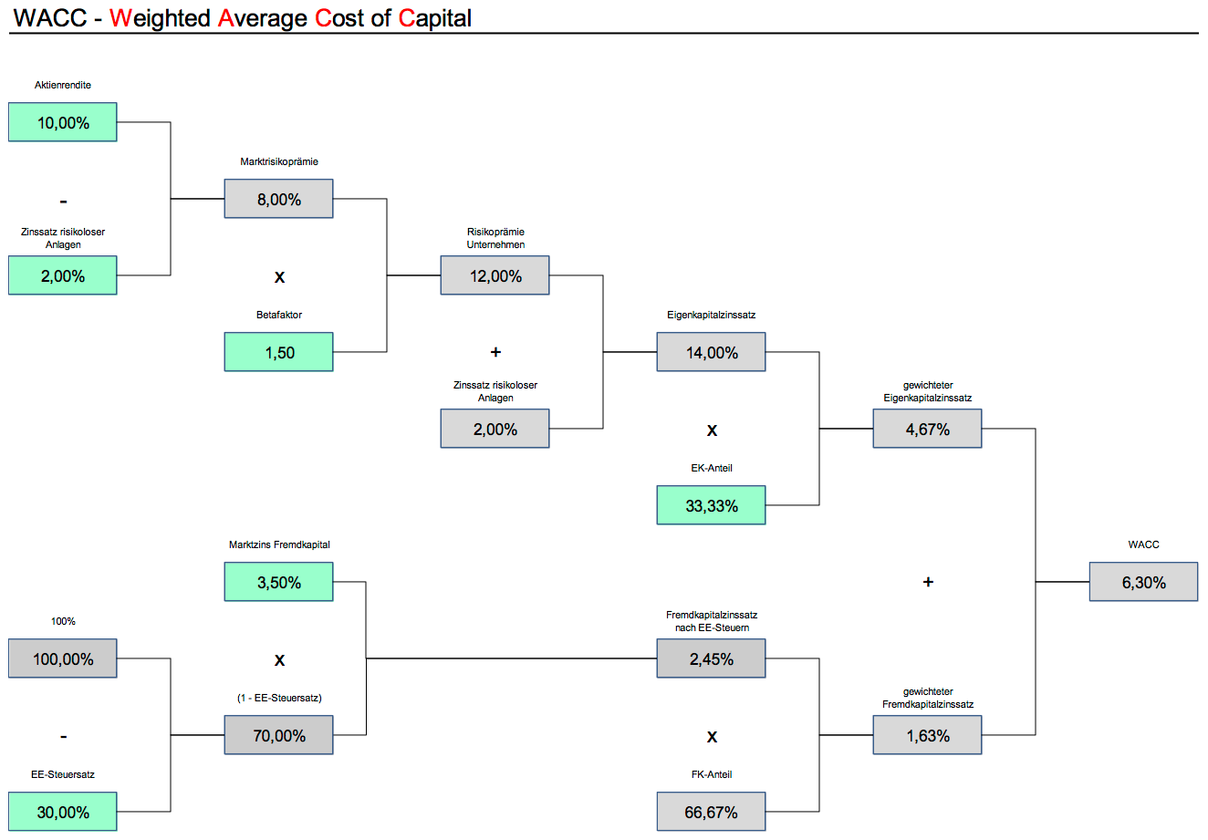 Excel-Vorlage: WACC berechnen – Weighted Average Cost of Capital