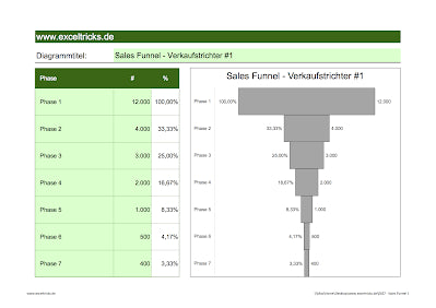 Excel-Vorlage: Sales Funnel (Verkaufstrichter) – Modell #1