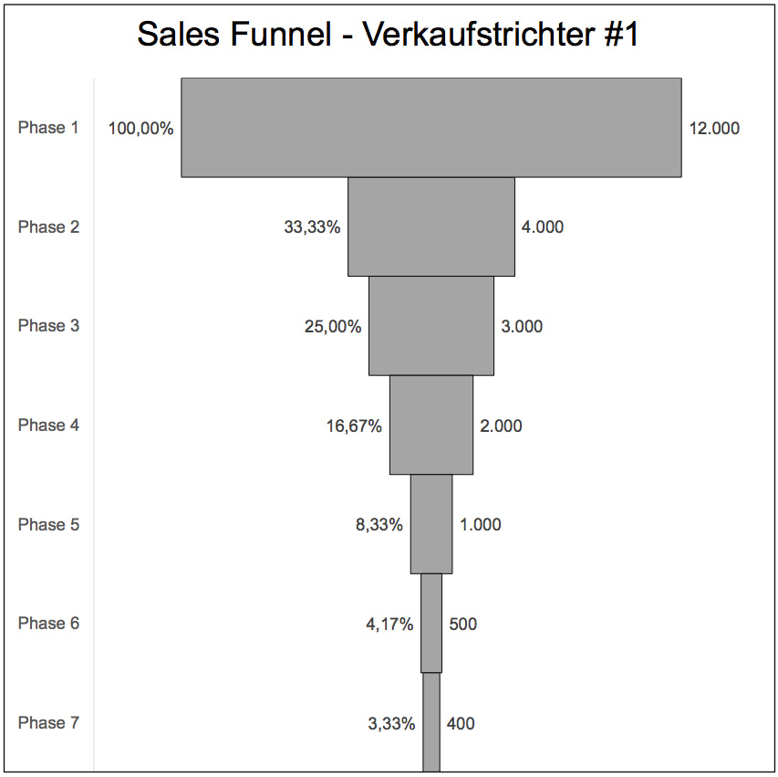 Excel-Vorlage: Sales Funnel (Verkaufstrichter) – Modell #1