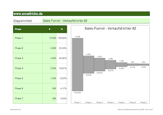 Excel-Vorlage: Sales Funnel (Modell #2) – Verkaufstrichter als Säulendiagramm
