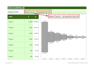 Excel-Vorlage: Sales Funnel (Modell #2) – Verkaufstrichter als Säulendiagramm
