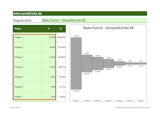 Excel-Vorlage: Sales Funnel (Modell #2) – Verkaufstrichter als Säulendiagramm