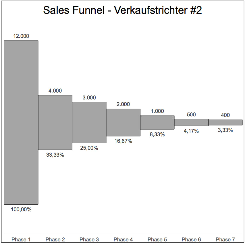 Excel-Vorlage: Sales Funnel (Modell #2) – Verkaufstrichter als Säulendiagramm