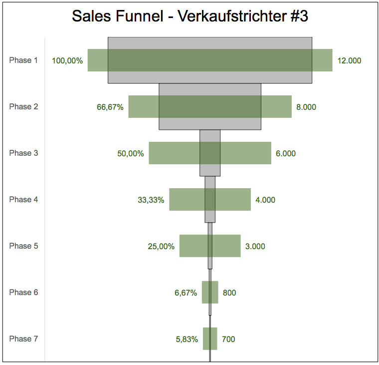 Excel-Vorlage: Sales Funnel – Verkaufstrichter (Modell #3)