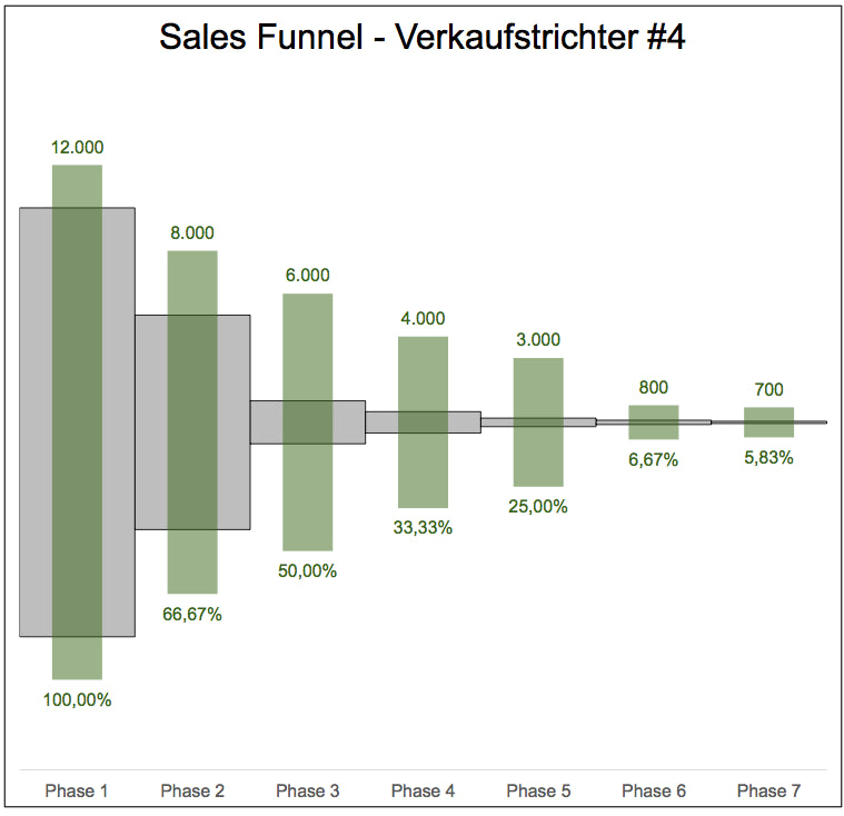 Excel-Vorlage: Sales Funnel – Verkaufstrichter (Modell #4)