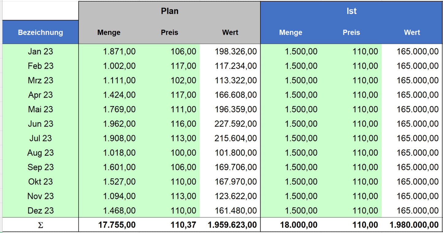 Excel-Vorlage: Abweichungsanalyse – Plan-Ist-Abweichungen im Blick