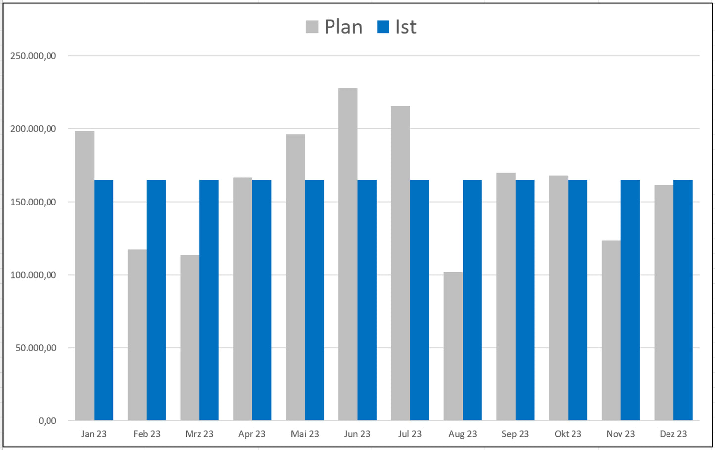 Excel-Vorlage: Abweichungsanalyse – Plan-Ist-Abweichungen im Blick