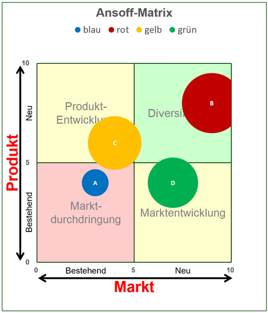 Excel-Vorlage: Ansoff-Matrix – Produktstrategien planen und visualisieren