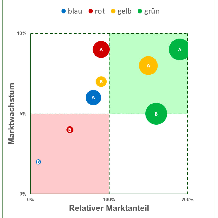 Excel-Vorlage: BCG-Portfolio