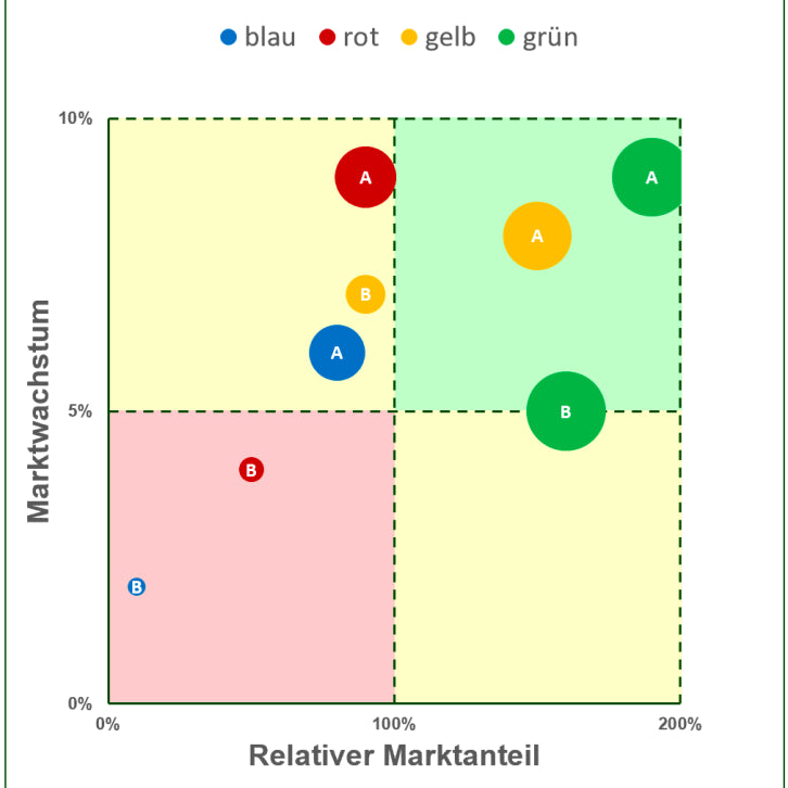 Excel-Vorlage: BCG-Portfolio