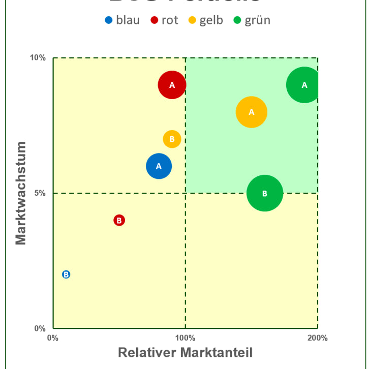 Excel-Vorlage: BCG-Portfolio