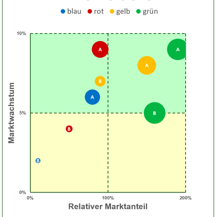 Excel-Vorlage: BCG-Portfolio