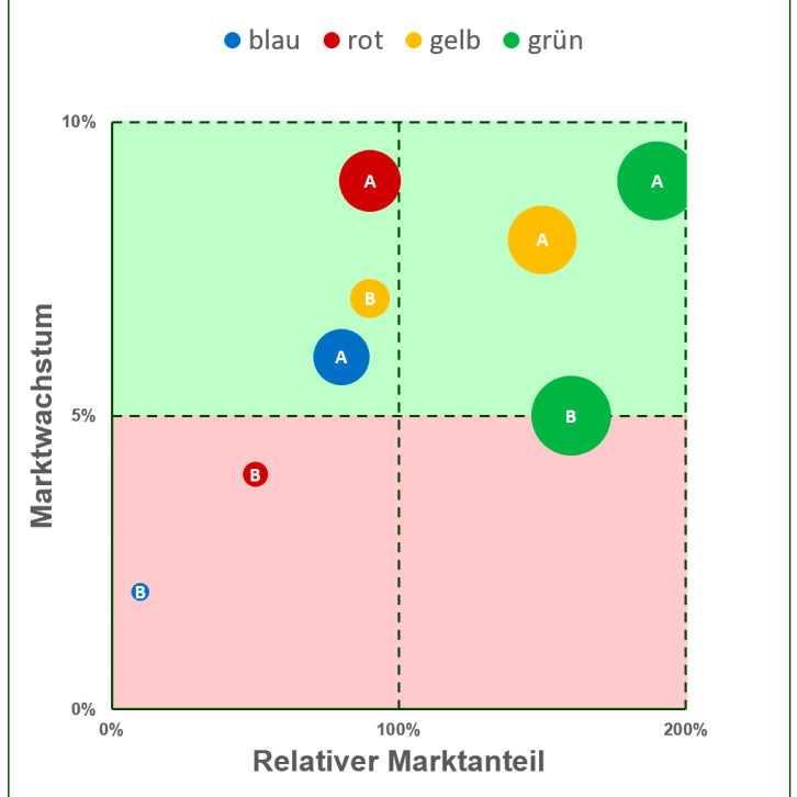 Excel-Vorlage: BCG-Portfolio