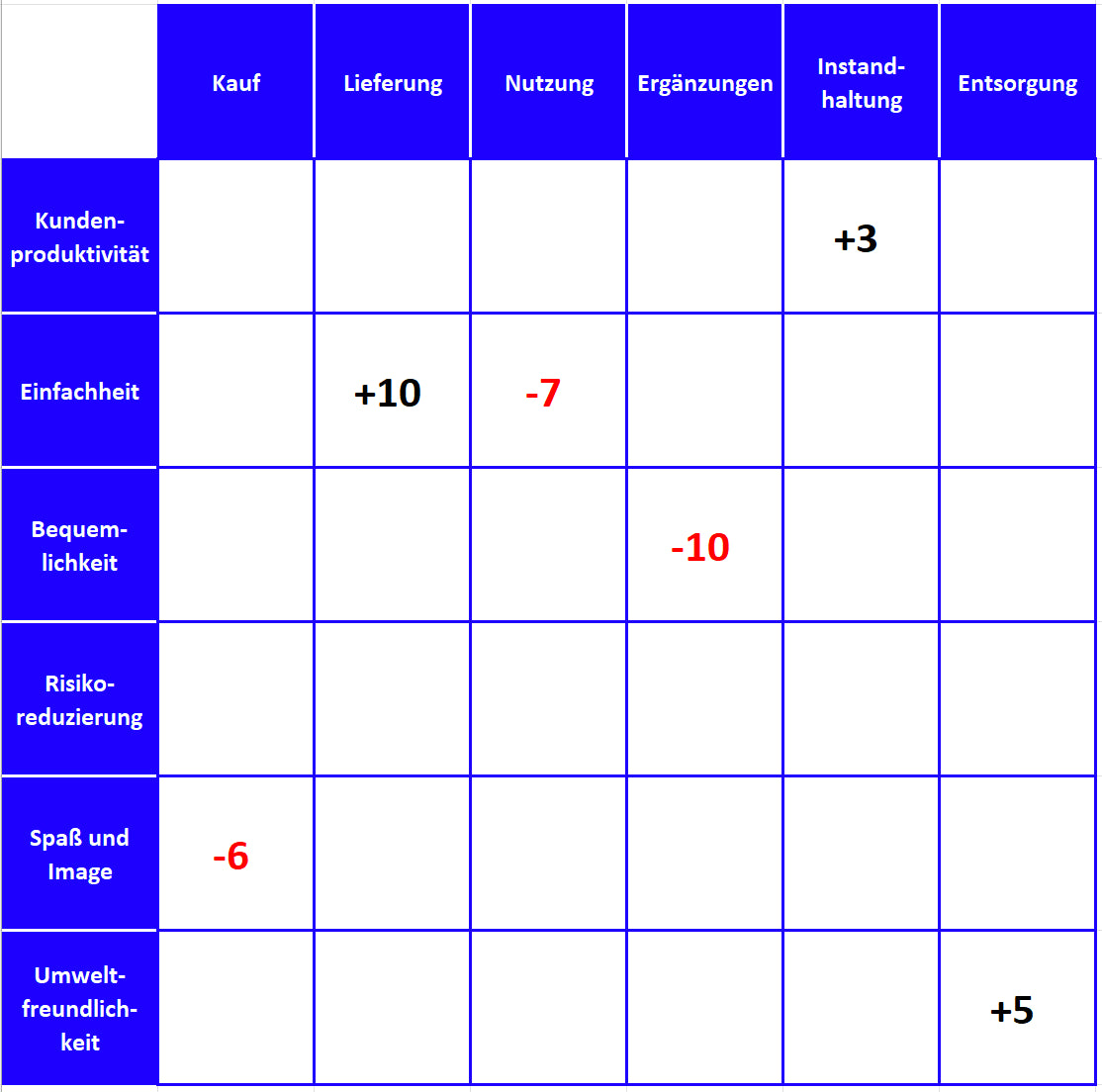 Excel-Vorlage: Käufer-Nutzen-Matrix – Pain & Gain Points identifizieren