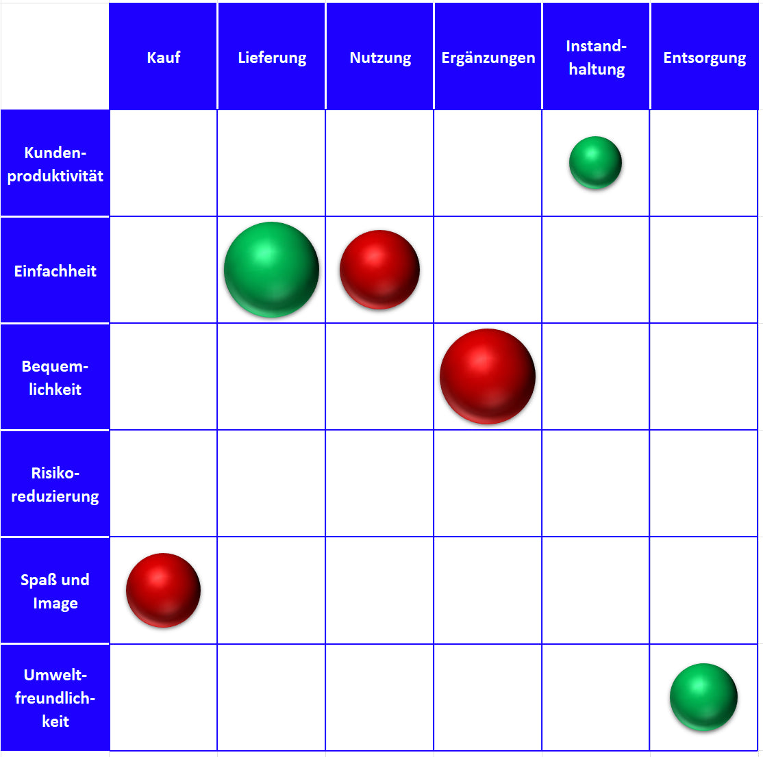 Excel-Vorlage: Käufer-Nutzen-Matrix – Pain & Gain Points identifizieren