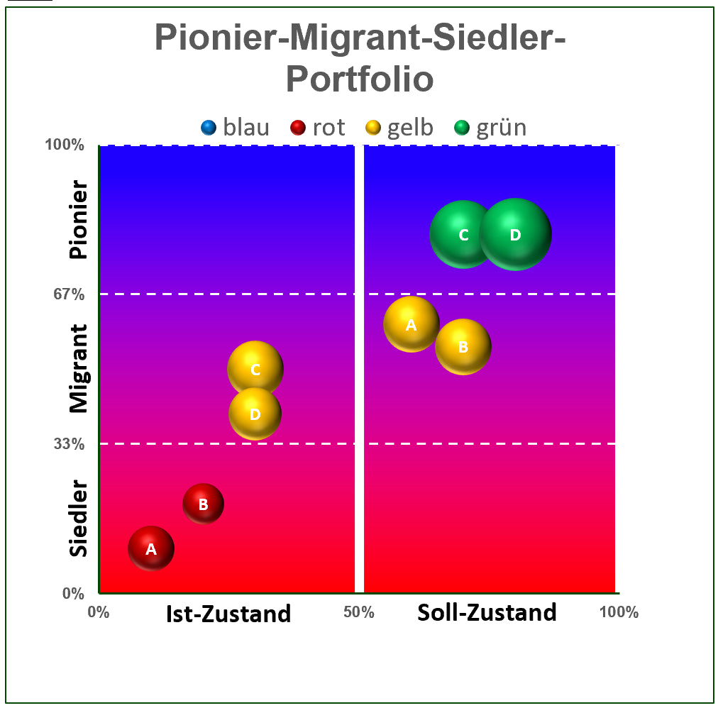 Excel-Vorlage: Pionier-Migrant-Siedler-Portfolio – Strategische Produktbewertung
