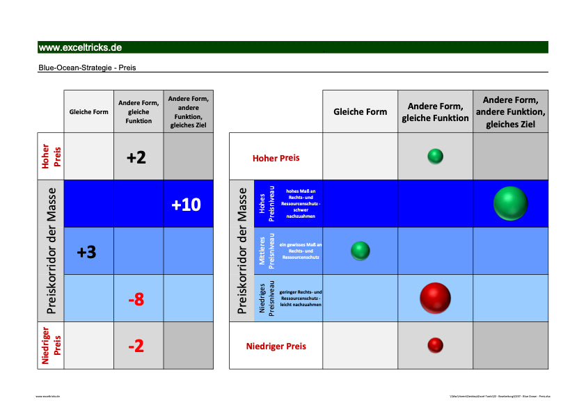 Excel-Vorlage: Blue Ocean – Preiskorridor der Masse