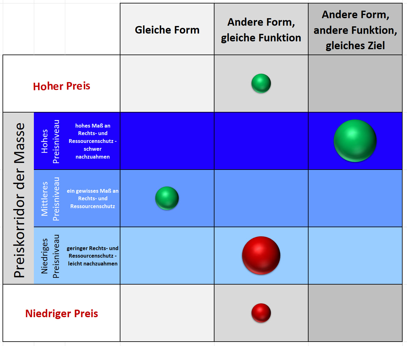 Excel-Vorlage: Blue Ocean – Preiskorridor der Masse