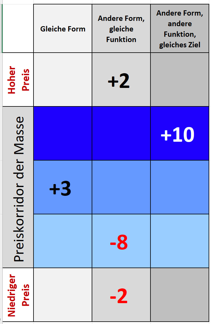 Excel-Vorlage: Blue Ocean – Preiskorridor der Masse