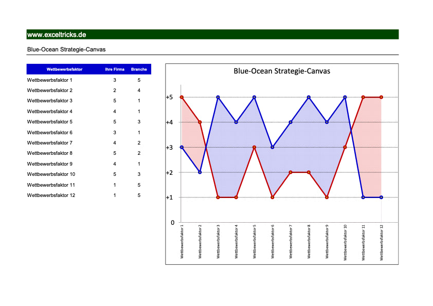 Excel-Vorlage: Blue Ocean Strategie-Canvas