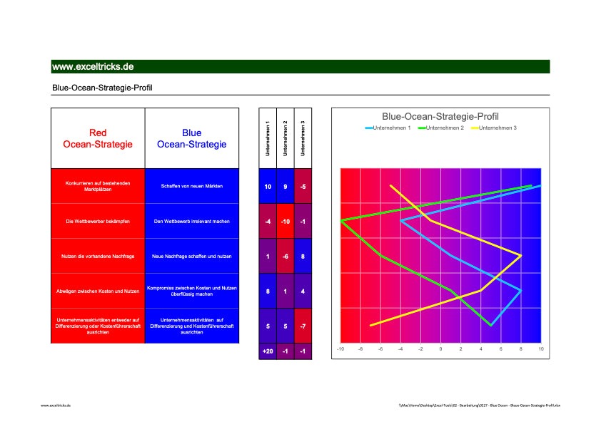 Excel-Vorlage: Blue Ocean Strategie-Profil