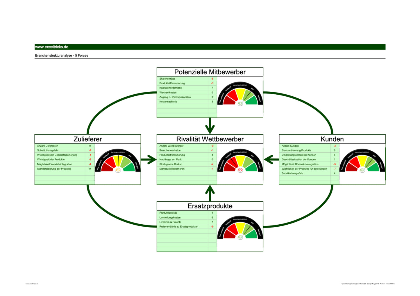 Excel-Vorlage: Branchenstruktur-Dashboard (Modell 2)