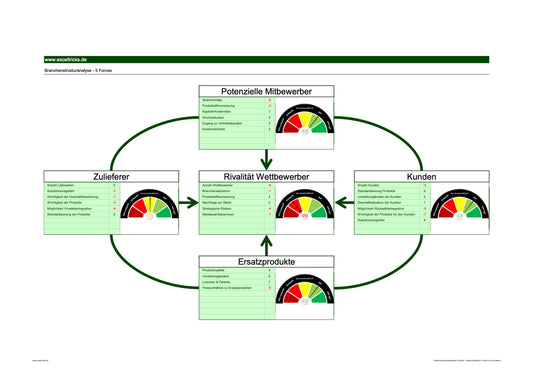 Excel-Vorlage: Branchenstruktur-Dashboard (Modell 2)