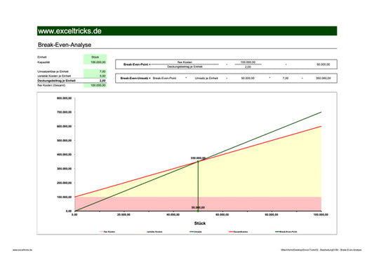 Excel-Vorlage: Break-Even-Diagramm