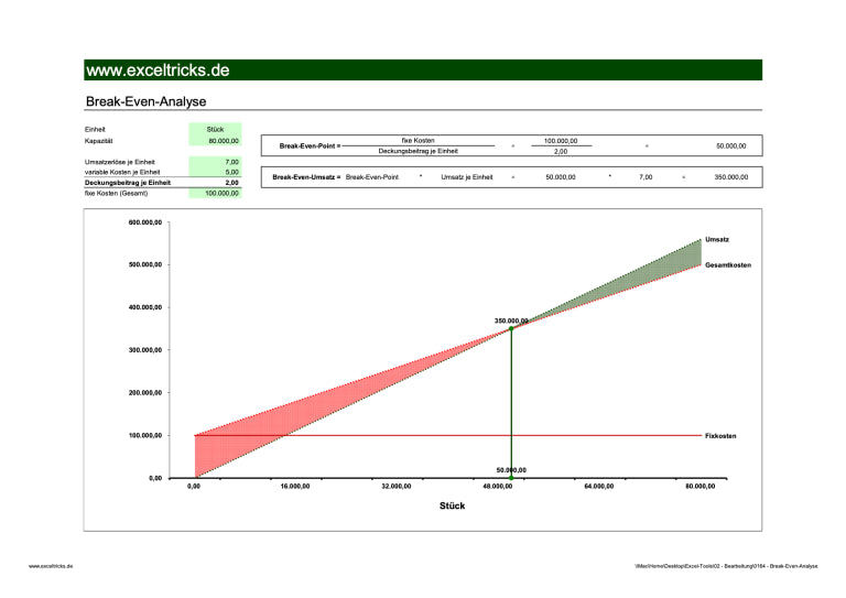 Excel-Vorlage: Break-Even-Diagramm