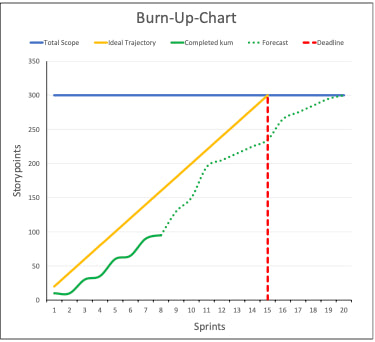 Excel-Vorlage: Burn-Up-Chart