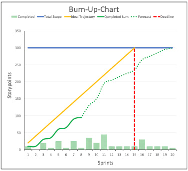 Excel-Vorlage: Burn-Up-Chart