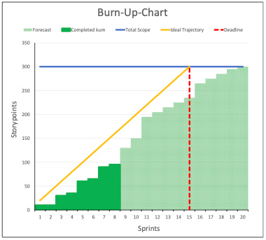 Excel-Vorlage: Burn-Up-Chart