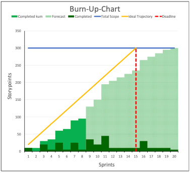 Excel-Vorlage: Burn-Up-Chart
