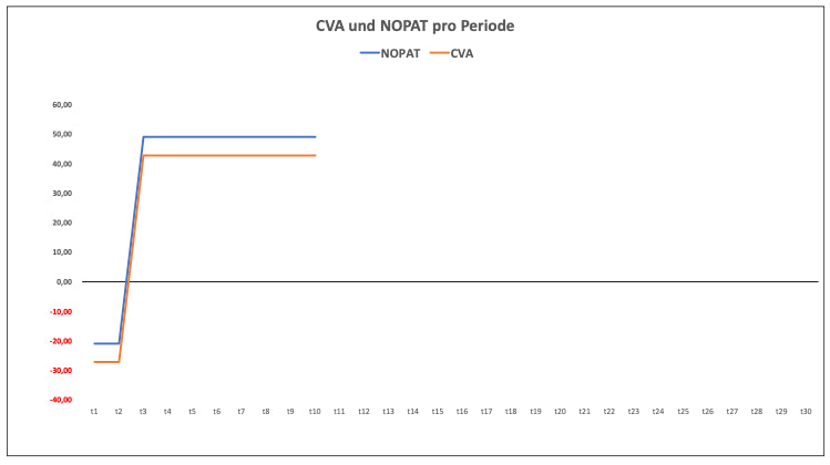 Excel-Vorlage: Cash Value Added (CVA)