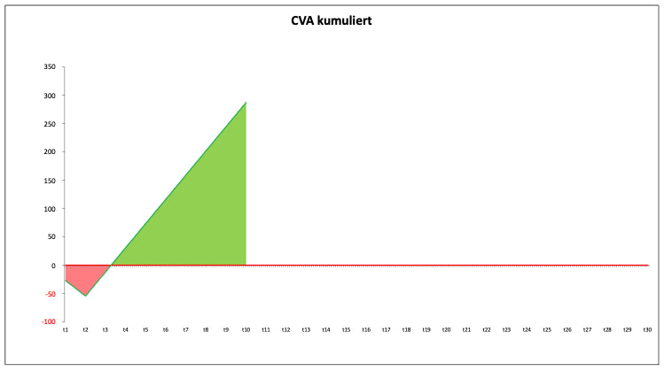 Excel-Vorlage: Cash Value Added (CVA)