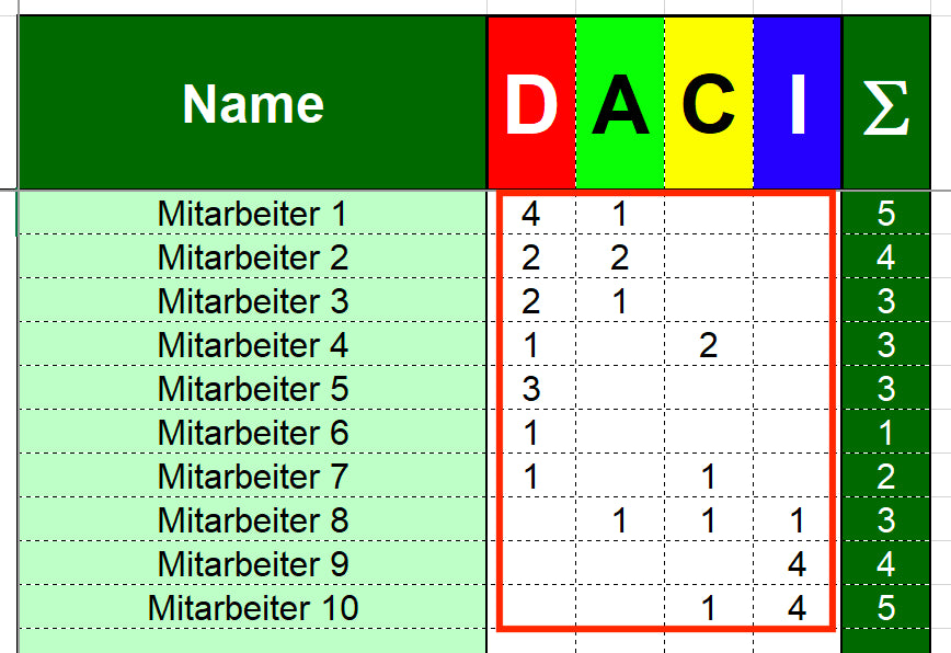 Excel-Vorlage: DACI-Matrix – Modell #3