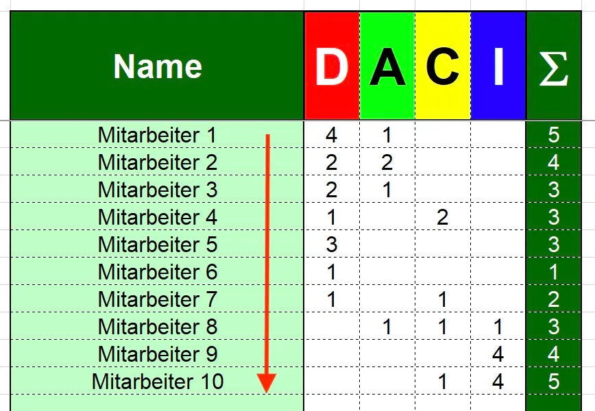 Excel-Vorlage: DACI-Matrix – Modell #3