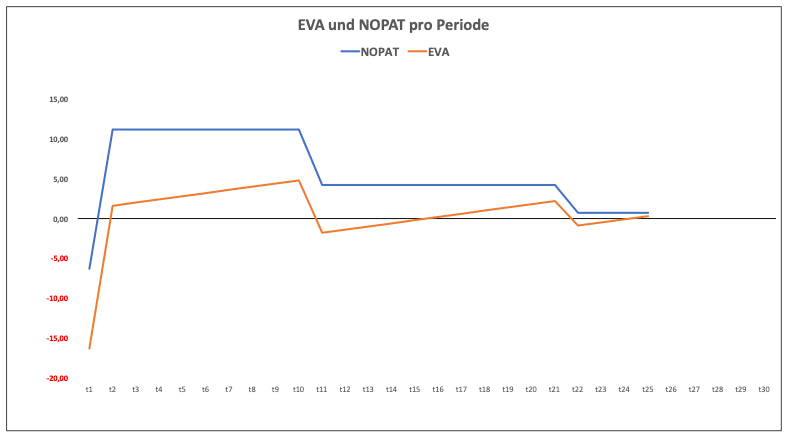 Excel-Vorlage: Economic Value Added (EVA)
