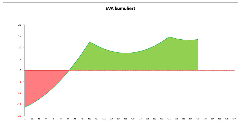 Excel-Vorlage: Economic Value Added (EVA)
