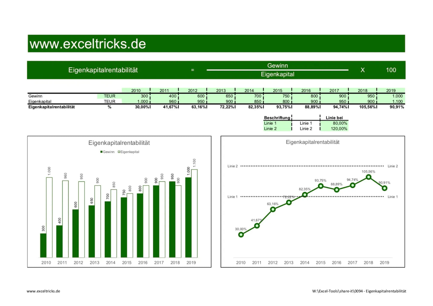 Excel-Vorlage: Eigenkapitalrentabilität berechnen und darstellen