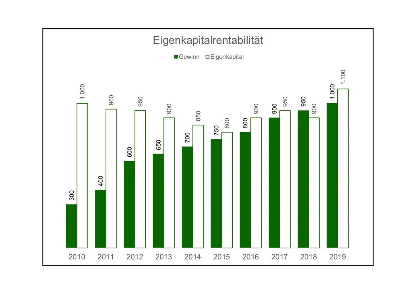 Excel-Vorlage: Eigenkapitalrentabilität berechnen und darstellen