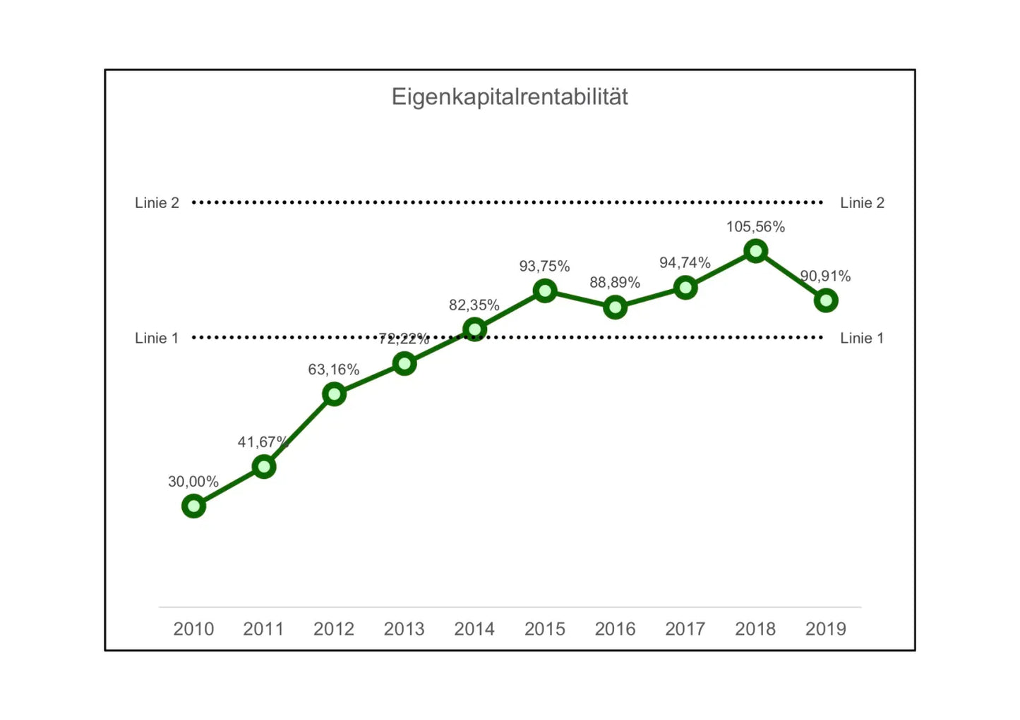 Excel-Vorlage: Eigenkapitalrentabilität berechnen und darstellen